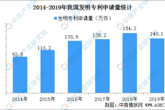 国内每万人口发明专利拥有量达133件 提前完成“十三五”规划目标（附专利数据）-网红吃瓜栗